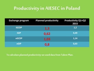 Productivity in AIESEC inPoland
Exchange program Planned productivity Productivity Q1+Q2
2015
iGCDP
1,3 1,2
iGIP
0,62 0,49
oGCDP
1,03 1,14
oGIP
0,8 0,63
To calculate planned productivity we useddata from Talent Plan.
 