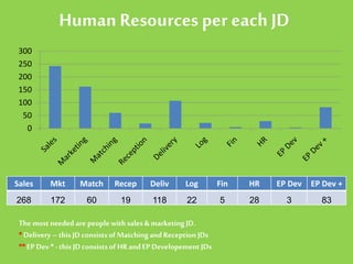 HumanResources per each JD
Themostneeded are people withsales & marketing JD.
*Delivery –thisJD consistsof MatchingandReception JDs
**EP Dev *-this JDconsistsof HRandEPDevelopement JDs
Sales Mkt Match Recep Deliv Log Fin HR EP Dev EP Dev +
268 172 60 19 118 22 5 28 3 83
0
50
100
150
200
250
300
 