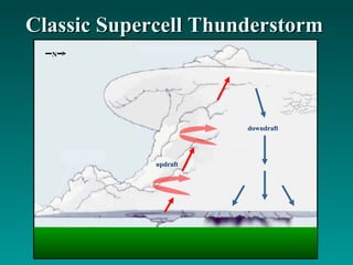 National Weather Service Storm Spotter Training | PPT