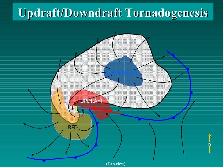 Updraft/Downdraft Tornadogenesis T RFD (Top