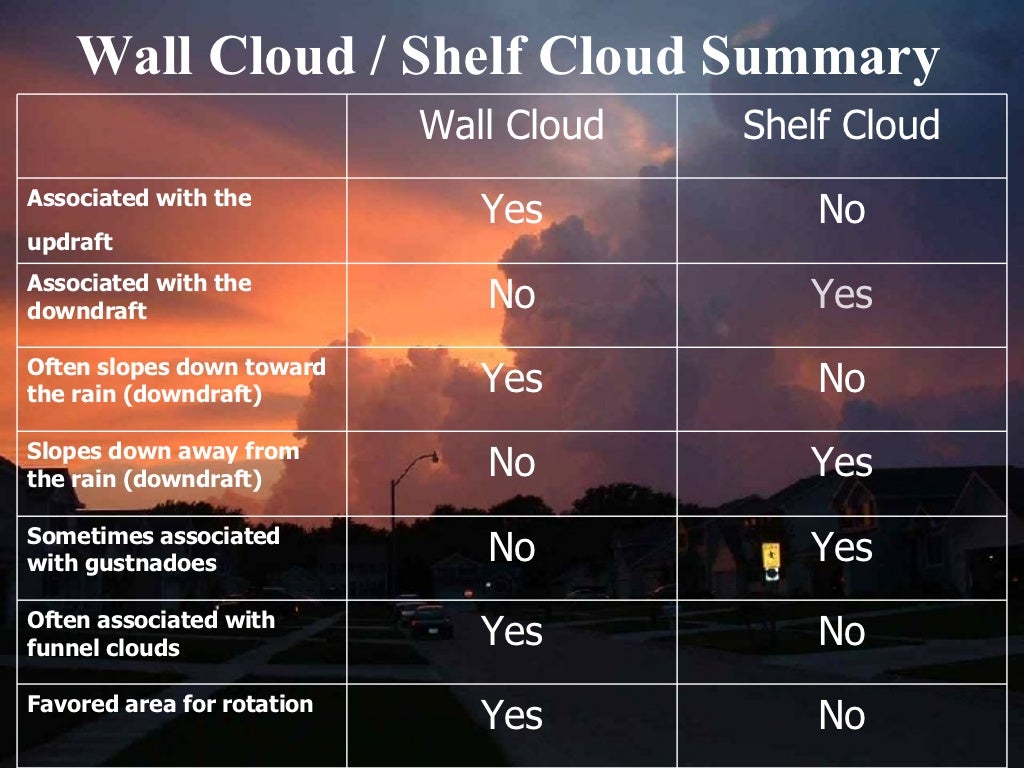 Wall Cloud / Shelf Cloud