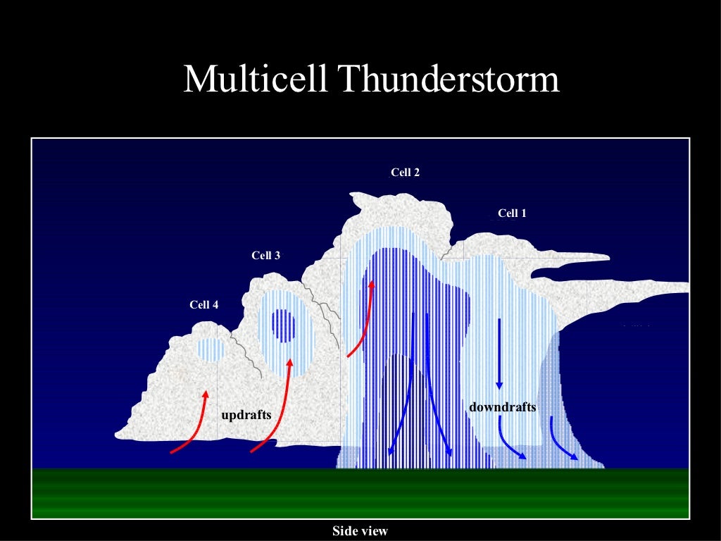 Multicell Thunderstorm Cell 1 Cell