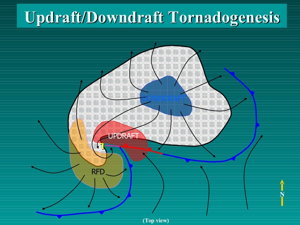 Updraft/Downdraft Tornadogenesis T RFD (Top