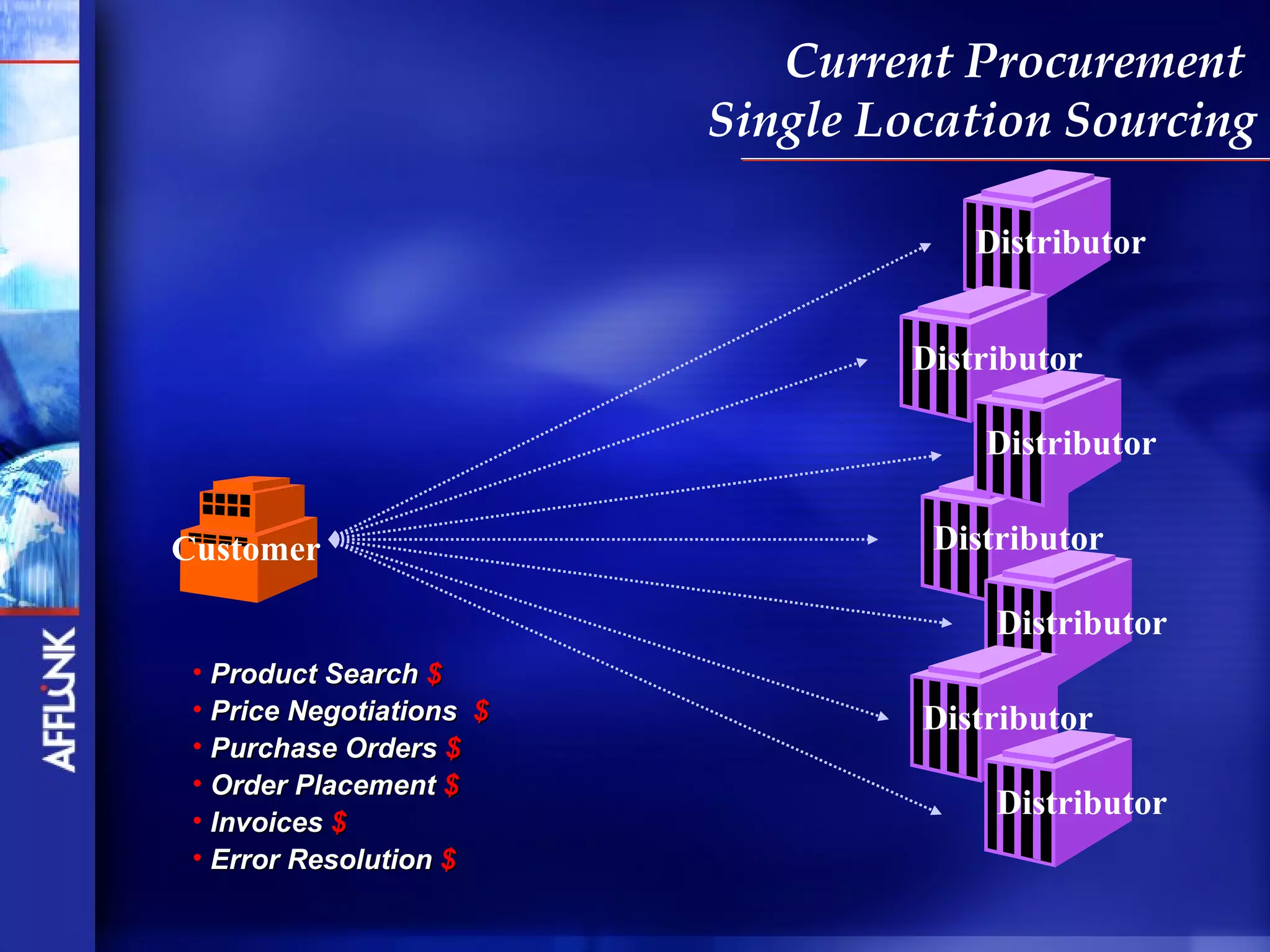 Current Procurement
                          Single Location Sourcing

                                      Distributor


                                  Distributor

                                       Distributor


Customer                           Distributor

                                       Distributor
 • Product Search $
 • Price Negotiations $            Distributor
 • Purchase Orders $
 • Order Placement $
 • Invoices $
                                       Distributor
 • Error Resolution $
 