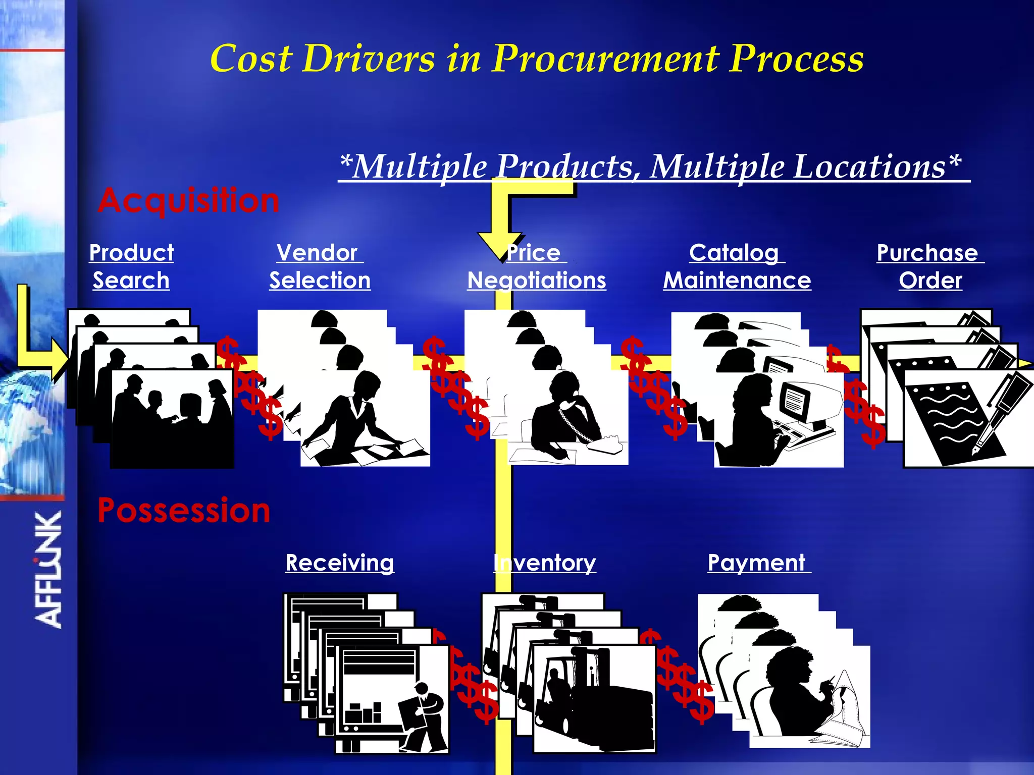 Cost Drivers in Procurement Process

                   *Multiple Products, Multiple Locations*
Acquisition
Product       Vendor           Price          Catalog         Purchase
Search       Selection      Negotiations     Maintenance        Order


          $
          $               $
                          $                 $
                                            $               $
           $               $                 $              $$
            $               $                 $               $
Possession
              Receiving         Inventory         Payment



                          $$                $$
                            $$                $$
 