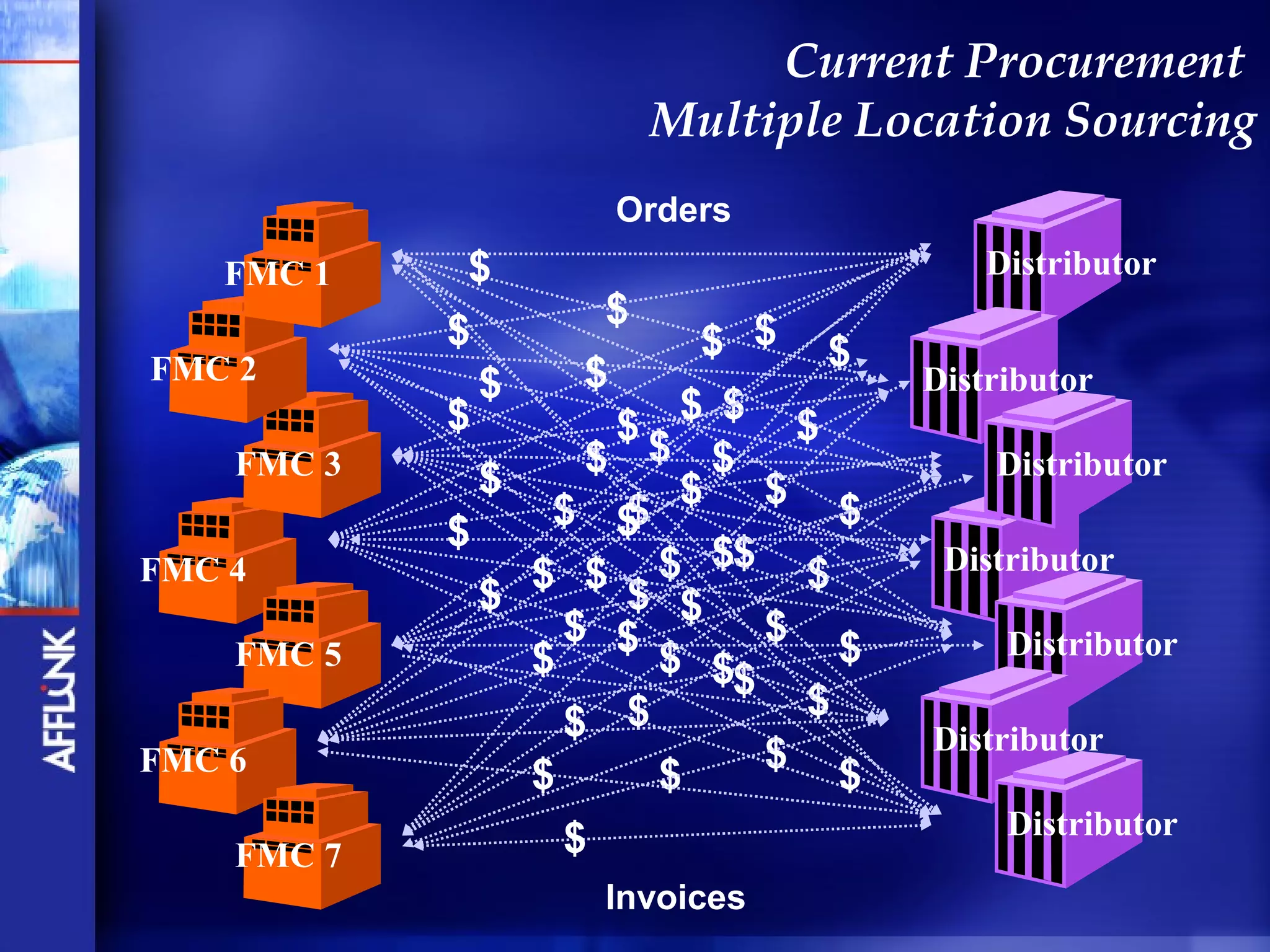 Current Procurement
                     Multiple Location Sourcing
                   Orders
   FMC 1     $                        Distributor
                    $
            $            $ $ $
FMC 2         $    $              Distributor
            $        $$$ $ $
    FMC 3          $     $            Distributor
              $
                 $ $ $ $ $
                     $
            $
FMC 4           $ $ $ $ $$ $       Distributor
              $
                  $ $ $ $ $            Distributor
    FMC 5       $      $ $$
                             $
                  $ $             Distributor
FMC 6                       $ $
                $      $
                  $                    Distributor
    FMC 7
                   Invoices
 