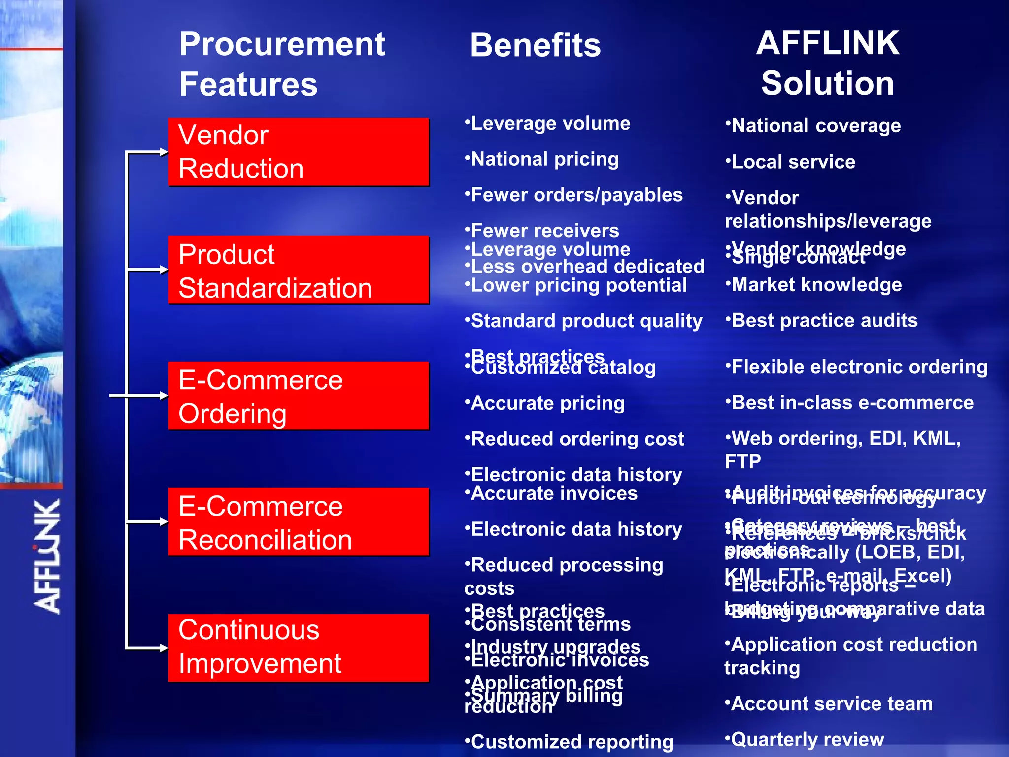 Procurement       Benefits                       AFFLINK
Features                                         Solution
                  •Leverage volume            •National coverage
Vendor
                  •National pricing           •Local service
Reduction
                  •Fewer orders/payables      •Vendor
                  •Fewer receivers            relationships/leverage
Product           •Leverage volume            •Vendorcontact
                                              •Single knowledge
                  •Less overhead dedicated
Standardization   •Lower pricing potential •Market knowledge
                  •Standard product quality   •Best practice audits
                  •Best practices
                  •Customized catalog         •Flexible electronic ordering
E-Commerce
                  •Accurate pricing           •Best in-class e-commerce
Ordering
                  •Reduced ordering cost      •Web ordering, EDI, KML,
                                              FTP
                  •Electronic data history
                  •Accurate invoices          •Audit invoices for accuracy
                                              •Punch-out technology
E-Commerce
                  •Electronic data history    •Categoryinvoices – best
                                              •Process reviews
                                               References – bricks/click
Reconciliation                                practices
                                              electronically (LOEB, EDI,
                  •Reduced processing
                                              KML, FTP, e-mail, Excel)
                                              •Electronic reports –
                  costs
                  •Best practices             budgeting comparative data
                                              •Billing your-way
Continuous        •Consistent terms
                  •Industry upgrades          •Application cost reduction
Improvement       •Electronic invoices        tracking
                  •Application cost
                  •Summary billing            •Account service team
                  reduction
                  •Customized reporting       •Quarterly review
 