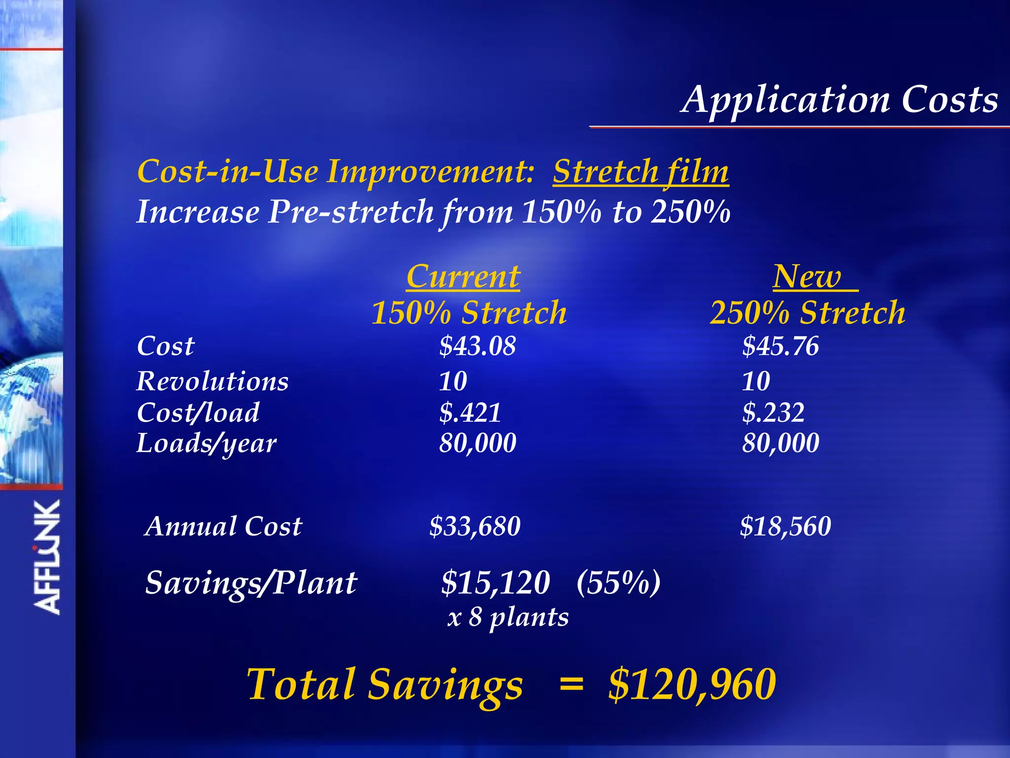 Application Costs
Cost-in-Use Improvement: Stretch film
Increase Pre-stretch from 150% to 250%
                  Current               New
                150% Stretch         250% Stretch
Cost                $43.08               $45.76
Revolutions         10                   10
Cost/load           $.421                $.232
Loads/year          80,000               80,000

Annual Cost        $33,680               $18,560

Savings/Plant       $15,120 (55%)
                    x 8 plants

       Total Savings = $120,960
 