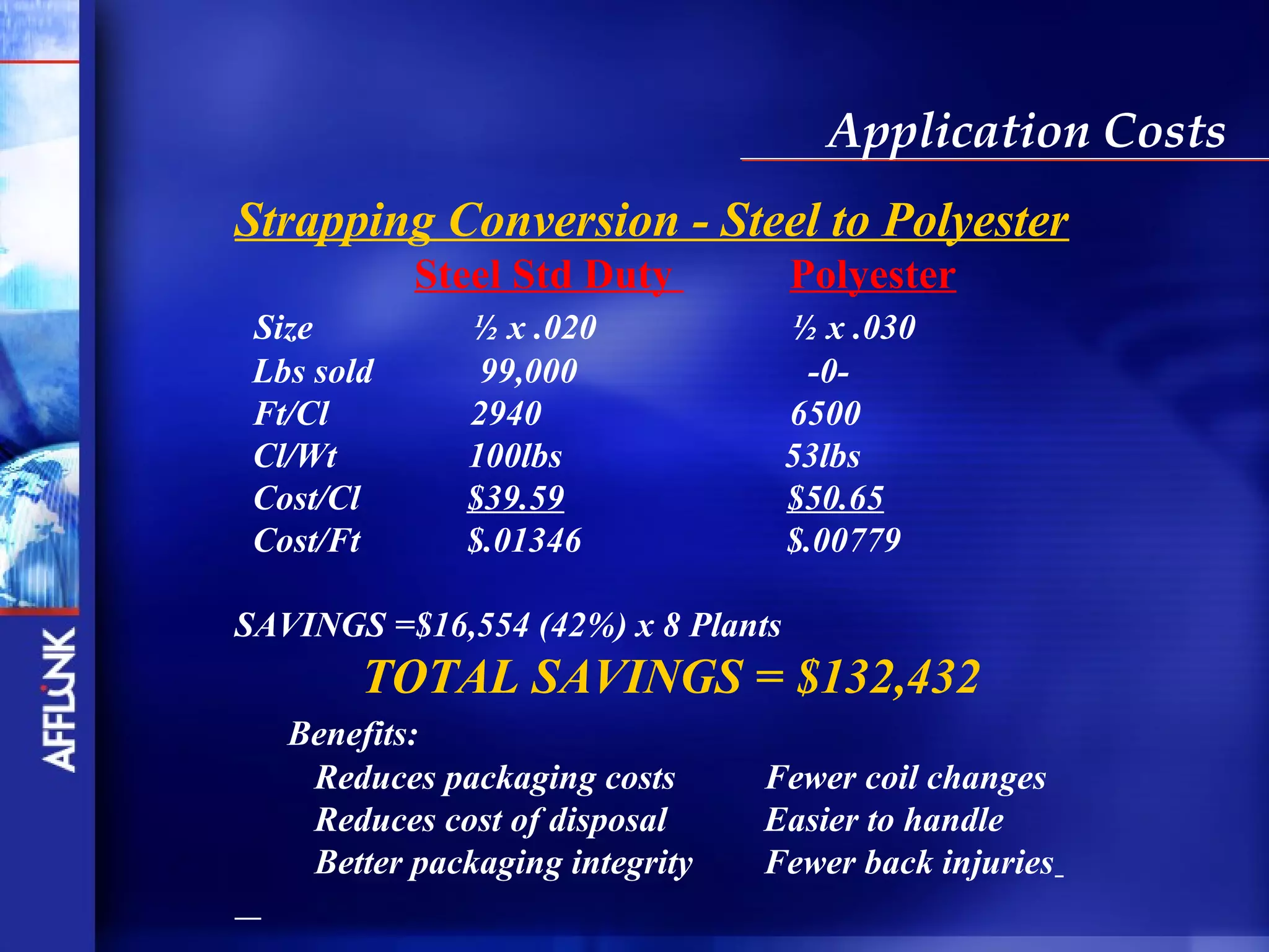 Application Costs
Strapping Conversion - Steel to Polyester
            Steel Std Duty          Polyester
 Size         ½ x .020              ½ x .030
 Lbs sold      99,000                -0-
 Ft/Cl        2940                  6500
 Cl/Wt        100lbs                53lbs
 Cost/Cl      $39.59                $50.65
 Cost/Ft      $.01346               $.00779

SAVINGS =$16,554 (42%) x 8 Plants
        TOTAL SAVINGS = $132,432
   Benefits:
    Reduces packaging costs      Fewer coil changes
    Reduces cost of disposal     Easier to handle
    Better packaging integrity   Fewer back injuries
 