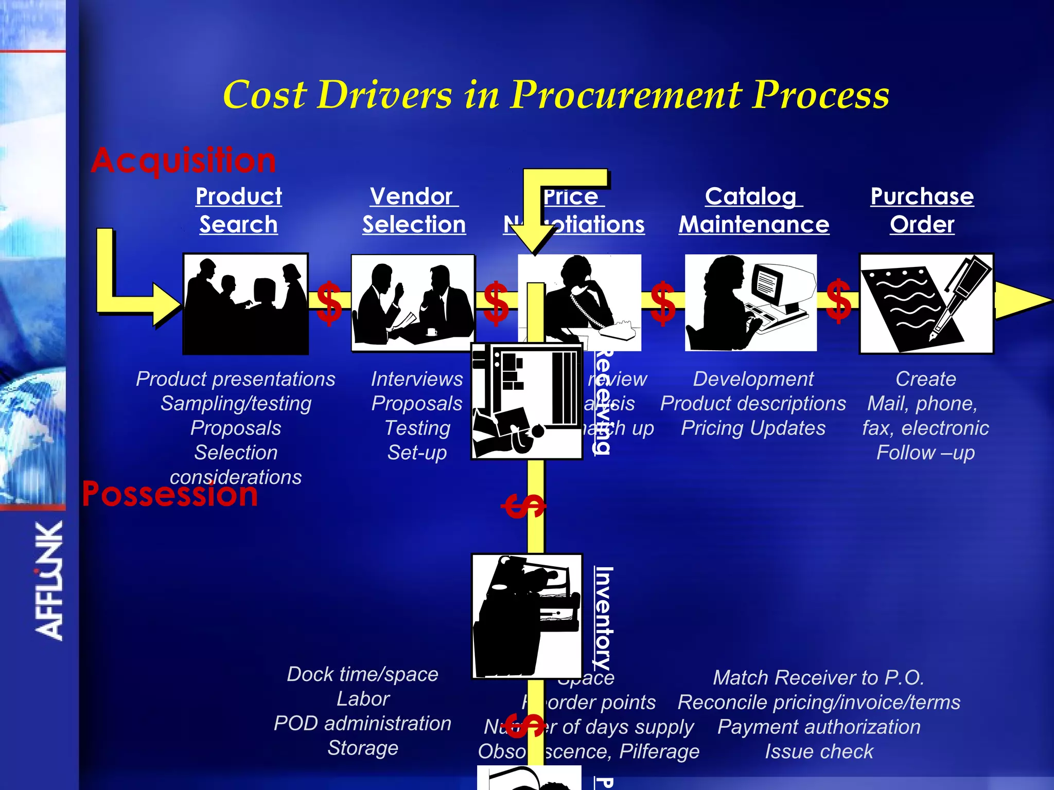 Cost Drivers in Procurement Process
Acquisition
         Product            Vendor           Price                  Catalog      Purchase
         Search            Selection      Negotiations             Maintenance    Order


                     $                  $                      $             $




                                                   Receiving
   Product presentations   Interviews     Proposal review   Development           Create
     Sampling/testing      Proposals       Cost analysis Product descriptions Mail, phone,
        Proposals            Testing     Product match up Pricing Updates     fax, electronic
        Selection            Set-up                                             Follow –up
      considerations
Possession                               $
                                                   Inventory


                  Dock time/space              Space            Match Receiver to P.O.
                       Labor                Reorder points Reconcile pricing/invoice/terms
                                         $



                 POD administration     Number of days supply Payment authorization
                     Storage            Obsolescence, Pilferage      Issue check
                                                   Pa
 