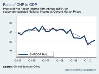 Q3 2010 National Accounts