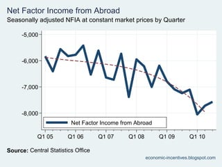 Q3 2010 National Accounts
