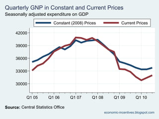 Q3 2010 National Accounts