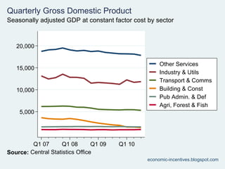 Q3 2010 National Accounts