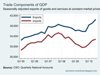 Q3 2010 National Accounts