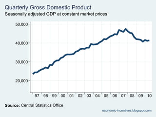 Q3 2010 National Accounts