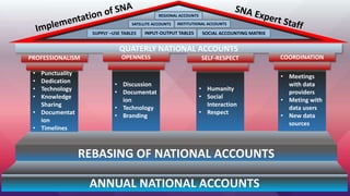 ANNUAL NATIONAL ACCOUNTS
REBASING OF NATIONAL ACCOUNTS
• Punctuality
• Dedication
• Technology
• Knowledge
Sharing
• Documentat
ion
• Timelines
PROFESSIONALISM
QUATERLY NATIONAL ACCOUNTS
SUPPLY –USE TABLES INPUT-OUTPUT TABLES SOCIAL ACCOUNTING MATRIX
SATELLITE ACCOUNTS INSTITUTIONAL ACCOUNTS
REGIONAL ACCOUNTS
• Meetings
with data
providers
• Meting with
data users
• New data
sources
COORDINATION
• Humanity
• Social
Interaction
• Respect
SELF-RESPECT
• Discussion
• Documentat
ion
• Technology
• Branding
OPENNESS
 