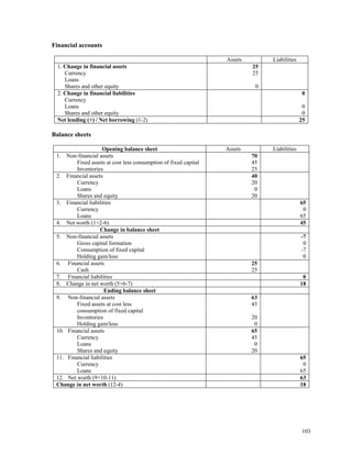 103
Financial accounts
Assets Liabilities
1. Change in financial assets 25
Currency 25
Loans
Shares and other equity 0
2. Change in financial liabilities 0
Currency
Loans 0
Shares and other equity 0
Net lending (+) / Net borrowing (1-2) 25
Balance sheets
Opening balance sheet Assets Liabilities
1. Non-financial assets 70
Fixed assets at cost less consumption of fixed capital 45
Inventories 25
2. Financial assets 40
Currency 20
Loans 0
Shares and equity 20
3. Financial liabilities 65
Currency 0
Loans 65
4. Net worth (1+2-6) 45
Change in balance sheet
5. Non-financial assets -7
Gross capital formation 0
Consumption of fixed capital -7
Holding gain/loss 0
6. Financial assets 25
Cash 25
7. Financial liabilities 0
8. Change in net worth (5+6-7) 18
Ending balance sheet
9. Non-financial assets 63
Fixed assets at cost less
consumption of fixed capital
43
Inventories 20
Holding gain/loss 0
10. Financial assets 65
Currency 45
Loans 0
Shares and equity 20
11. Financial liabilities 65
Currency 0
Loans 65
12. Net worth (9+10-11) 63
Change in net worth (12-4) 18
 