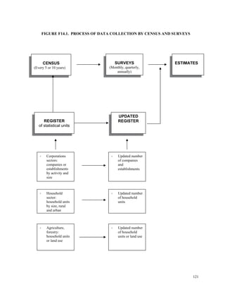 121
FIGURE F14.1. PROCESS OF DATA COLLECTION BY CENSUS AND SURVEYS
CENSUS
(Every 5 or 10 years)
REGISTER
of statistical units
Corporations
sectors:
companies or
establishments
by activity and
size
Household
sector:
household units
by size, rural
and urban
Agriculture,
forestry:
household units
or land use
UPDATED
REGISTER
Updated number
of companies
and
establishments
Updated number
of household
units
Updated number
of household
units or land use
SURVEYS
(Monthly, quarterly,
annually)
ESTIMATES
 