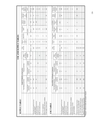 126
USEANDSUPPLYTABLES
SUPPLYTABLE
Outputofindustriesatbasicprices
Non-financialactivitiesFinancialactivities
Total
economy
Imports
c.i.f.
(Total
f.o.b.)
C.i.f./f.o.b.
adjustment
Totalproduct
supply
Trade&
transport
margins
Taxesless
subsidies
on
products
atbasicprices
Total
product
supplyat
purchasers'
pricesUnincorporated
enterprises
Corporate
enterprises
Unincorporated
enterprises
Corporate
enterprises
Other
non-market
Government&
NPISHs
(1)(2)(3)(4)(5)(6)=(1)+..+(5)(7)(8)(9)=(1)+..+(7)(10)(11)(12)=(9)+..+(
11)
1Non-financialgoods&services
exceptmarginsa
44239283223056015380
2Tradeandtransportservices1053633-165-6038
3Financialservices218202-121223
4Othernon-marketservices101001010
5c.i.f./f.o.b.adjustment-2200
6Directpurchasesabroadbyresidents333
7Totalsupplyatbasicprices5429221810376280404020424
USETABLE
IntermediateconsumptionofindustriesGovernment&NPISHs
Non-financialactivitiesFinancialactivities
Total
economy
Exports
f.o.b.
Household
final
expenditure
Individual
final
consumption
Collective
final
consumption
Gross
capital
formation
Totaluseof
products
purchasers'
pricesUnincorporated
enterprises
Corporate
enterprises
Unincorporated
enterprises
Corporate
enterprises
Other
non-market
Government&
NPISHs
(1)(2)(3)(4)(5)(6)=(1)+..+(5)(7)(8)(9)(10)(11)(12)
1Non-financialgoods&services
exceptmargins*
2212905215837142340380
2Tradeandtransportservices-4---4228
3Financialservices212012171523
4Othernon-marketservices1115310
5Directpurchasesabroadbyresidents33
6Directpurchasesathome
bynon-residents
1-10
7Totalusesatpurchasers'prices24146064180411528340424
8Totalgrossvalueadded/GDP216
9Grossvalueaddedatbasicprices301462126196
10Taxeslesssubsidiesonproducts20
11Industryoutputatbasicprices/total5429221810376
a
“Margins”referstotradeandtransportmargins.
 