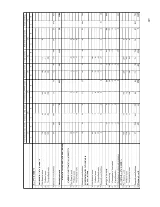 129
Non-financialcorp.sectorFinancialcorp.sectorGovernment&NPISHsectorHouseholdsectorTotaleconomyRestoftheworldsectorTotalschecking
(1)(2)(3)(4)(5)(6)(7)
URURURURURURUR
BALANCESHEETS
OPENINGBALANCESHEETS
67Non-financialassets7205016519611310
68Producedassets420306596611
69Non-producedassets30020100100520
70Financialassets/liabilities851803303103770172406246005425678625
71Openingnetworth625701323281155291184
CHANGEINTHEBALANCESHEETSfrom
CAPITALANDFINANCIALACCOUNTS
72Non-financialassets20134280
73Producedassets18136280
74Non-producedassets200-200
75Financialassets/liabilities102629382712441011086-420106106
OTHERCHANGESINVOLUME&
REVALUATION
76Non-financialassets6531220100
77Producedassets40241056
78Non-producedassets25181044
79Financialassets/liabilities241010041502718403118
Changeinnetworth67-52673161-20141
80Grosssaving12-7184063-23
81Consumptionoffixedcapital-7-1-2-2-120
82Capitaltransfers-10201-1
83Otherchangesinvolumeandrevaluation6338351094113
CLOSINGBALANCESHEETS
84Non-financialassets8055418022012590
85Producedassets47833721126950
86Non-producedassets327211081085640
87Financialassets/liabilities972103693586486231507617045445815749
88Closingnetworth69265158401131691325
 