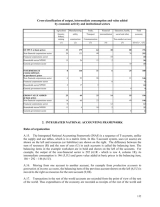 132
Cross-classification of output, intermediate consumption and value added
by economic activity and institutional sectors
2. INTEGRATED NATIONAL ACCOUNTING FRAMEWORK
Rules of organization
A.15. The Intergrated National Accounting Framework (INAF) is a sequence of T-accounts, unlike
the supply and use tables, which is in a matrix form. In this T-account system, uses (or assets) are
shown on the left and resources (or liabilities) are shown on the right. The difference between the
sum of resources (R) and the sum of uses (U) in each accounts is called the balancing item. The
balancing items in the example worksheet are in bold and shown on the left of the accounts. For
example, the output of the non-financial sector is 292 (4,1R - which is row 4, column 1R), its
intermediate consumption is 146 (5,1U) and gross value added at basic prices is the balancing item,
146 = 292 – 146 (6,1U).
A.16. Moving from one account to another account, for example from production accounts to
generation of income accounts, the balancing item of the previous account shown on the left (6,1U) is
moved to the right as resources for the next account (9,1R).
A.17. Transactions in the rest of the world accounts are recorded from the point of view of the rest
of the world. Thus expenditures of the economy are recorded as receipts of the rest of the world and
Agriculture Manufacturing Trade, Financial Education, health, Total
forestry,
fishery,
utility Transport intermediation social and other economy
mining construction Communication Non-market services
(1) (2) (3) (4) (5) (6)=(1)+..+(5)
OUTPUT at basic prices 33 179 64 20 80 376
Non-financial corporations sector 20 153 49 70 292
Financial corporations sector 18 18
Households sector/NPISH 13 26 15 2 56
General government sector 10 10
INTERMEDIATE
CONSUMPTION
at purchasers' prices
8 110 31 6 25 180
Non-financial corporations sector 6 93 26 21 146
Financial corporations sector 6 6
Households sector/NPISH 2 17 5 24
General government sector 4 4
GROSS VALUE ADDED
at basic prices
25 69 33 14 55 196
Non-financial corporations sector 14 60 23 49 146
Financial corporations sector 0 12 12
Households sector/NPISH 11 9 10 2 32
General government sector 6 6
 