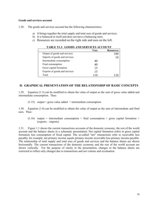 10
Goods and services account
1.28. The goods and services account has the following characteristics:
a) It brings together the total supply and total uses of goods and services;
b) It is balanced in itself and does not have a balancing item;
c) Resources are recorded on the right side and uses on the left.
TABLE T1.3. GOODS AND SERVICES ACCOUNT
Uses Resources
Output of goods and services 100
Imports of goods and services 10
Intermediate consumption 40
Final consumption 40
Gross capital formation 15
Exports of goods and services 15
Total 110 110
D. GRAPHICAL PRESENTATION OF THE RELATIONSHIP OF BASIC CONCEPTS
1.29. Equation (1.3) can be modified to obtain the value of output as the sum of gross value added and
intermediate consumption. Thus:
(1.15) output = gross value added + intermediate consumption
1.30. Equation (1.4) can be modified to obtain the value of output as the sum of intermediate and final
uses. Thus:
(1.16) output = intermediate consumption + final consumption + gross capital formation +
(exports – imports)
1.31. Figure 1.1 shows the current transactions accounts of the domestic economy, the rest of the world
account and the balance sheets in a schematic presentation. Net capital formation refers to gross capital
formation less consumption of fixed capital. The so-called “net” transactions refer to receivable less
payable; for example, net primary income equals primary income receivable less primary income payable.
The relationship of total supply and total uses of goods and services and the balance sheets are shown
horizontally. The current transactions of the domestic economy and the rest of the world account are
shown vertically. For the purpose of clarity in the presentation, changes in the balance sheets are
restricted to reflect only changes due to transactions and not volume and revaluation.
 