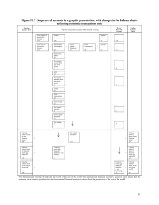 11
Figure F1.1: Sequence of accounts in a graphic presentation, with changes in the balance sheets
reflecting economic transactions only
Opening
balance sheet Current transactions accounts of the domestic economy
Rest of
the world
account
Ending
balance
sheet
Total supply of
goods and
services
110
=
Output
100
+
Imports
10 +10
- +
Total uses of
goods and
services
110
=
Intermediate
consumption
40
+
Gross
capital
formation
15
+
Final
consumption
40
+
Exports
15 -15
=
Gross value
added
60
+ +
Net primary
income from
rest of the
world
3 -3
=
GNI
63
+ +
Net current
transfers from
rest of the
world
-1 +1
=
GNDI
62
-
Final
consumption
40
=
Gross saving
22
+ +
Net capital
transfers
0 0
-
Gross capital
formation
15
= =
Net lending
7 -7
Opening
balance sheet
of non-
financial
assets
200
+
Net capital
formation
15-1
=
Closing
balance
sheet of non-
financial
assets
214
Opening
balance sheet
of financial
assets less
liabilities
120
+
Financial
assets less
financial
liabilities = net
lending
7
=
Closing
balance
sheet of
financial
assets less
liabilities
127
Opening
balance sheet
of the rest of
the world a
100
+
Financial
assets less
financial
liabilities
= net
borrowing
-7
=
Closing
balance
sheet of the
rest of the
worlda
93
a
The International Monetary Fund calls net worth of the rest of the world “the international financial position”; positive value means that the
economy has a negative position since the international financial position is shown from the perspective of the rest of the world.
 