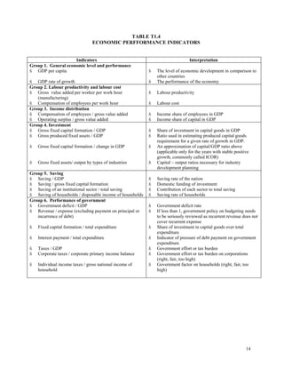 14
TABLE T1.4
ECONOMIC PERFFORMANCE INDICATORS
Indicators Interpretation
Group 1. General economic level and performance
GDP per capita
GDP rate of growth
The level of economic development in comparison to
other countries
The performance of the economy
Group 2. Labour productivity and labour cost
Gross value added per worker per work hour
(manufacturing)
Compensation of employees per work hour
Labour productivity
Labour cost
Group 3. Income distribution
Compensation of employees / gross value added
Operating surplus / gross value added
Income share of employees in GDP
Income share of capital in GDP
Group 4. Investment
Gross fixed capital formation / GDP
Gross produced fixed assets / GDP
Gross fixed capital formation / change in GDP
Gross fixed assets/ output by types of industries
Share of investment in capital goods in GDP
Ratio used in estimating produced capital goods
requirement for a given rate of growth in GDP.
An approximation of capital/GDP ratio above
(applicable only for the years with stable positive
growth, commonly called ICOR)
Capital – output ratios necessary for industry
development planning
Group 5. Saving
Saving / GDP
Saving / gross fixed capital formation
Saving of an institutional sector / total saving
Saving of households / disposable income of households
Saving rate of the nation
Domestic funding of investment
Contribution of each sector to total saving
Saving rate of households
Group 6. Performance of government
Government deficit / GDP
Revenue / expense (excluding payment on principal or
incurrence of debt)
Fixed capital formation / total expenditure
Interest payment / total expenditure
Taxes / GDP
Corporate taxes / corporate primary income balance
Individual income taxes / gross national income of
household
Government deficit rate
If less than 1, government policy on budgeting needs
to be seriously reviewed as recurrent revenue does not
cover recurrent expense
Share of investment in capital goods over total
expenditure
Indicator of pressure of debt payment on government
expenditure
Government effort or tax burden
Government effort or tax burden on corporations
(right, fair, too high)
Government factor on households (right, fair, too
high)
 