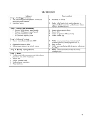 15
TABLE T1.4 (CONTINUED)
Indicators Interpretation
Group 7. Banking performance
Non-performing loan ratio (defined as loan non-
payment beyond 3 months)
Liabilities / assets
Possibility of default
Banks’ bill of health (to be healthy, the ratio is
expected to be is lower than 1, which means that net
equity is greater than zero)
Group 8. Foreign trade performance
Imports / GDP, import rate of growth
Exports / GDP, export rate of growth
(Exports + imports) / GDP
(Exports less imports) / GDP
Import reliance, growth factor
Export effort
Degree of openness of the economy
Export / import gap
Group 9. Balance of payment
Current external account deficit / GDP
(Exports less imports) / GDP
Debt payment (interest + principal) / export
Ability to service imports and current rate of
economic growth (warning signal if over 3%)
Same as above
Ability to service foreign debt (expected to be lower
than 30%)
Group 10. Foreign exchange reserve Ability to finance imports and prevent foreign
exchange crisis
Group 11. Prices
Producer price index, consumer price index, import
price index and export price index
Interest rate
Foreign exchange rates
Stock exchange price index
Wage rate index
 