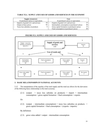 18
TABLE T2.1. SUPPLY AND USES OF GOODS AND SERVICES IN THE ECONOMY
Supply (resources)
At purchasers' prices or equivalents
Uses
At purchasers' prices or equivalents
Imports of goods f.o.b. and services 10 Exports of goods f.o.b. and services 15
Output at basic prices 95 Intermediate consumption at purchasers' prices 40
Taxes less subsidies on products 5 Gross capital formation at purchasers' prices 15
Final consumption at purchasers' prices 40
FIGURE F2.1. SUPPLY AND USES OF GOODS AND SERVICES
3. BASIC RELATIONSHIPS IN NATIONAL ACCOUNTS
2.12. The manipulation of the equality of the total supply and the total use allows for the derivation
of the following basic relationships in the total economy:
(2.1) (output + taxes less subsides on products) + import = intermediate
consumption + gross capital formation + final consumption + exports
Or:
(2.2) (output - intermediate consumption) + taxes less subsidies on products =
gross capital formation + final consumption + (exports - imports)
By definition:
(2.3) gross value added = output – intermediate consumption
Output + taxes less
subsidies on products
100=95+5
Supply of goods and
services
110
Imports
10
Intermediate
consumption
40
Final consumption
40
Gross capital
formation
15
Exports
15
Gross value added /
GDP
60
Final consumption
40
Gross capital
formation
15
Net exports
5
+
==
-
= + +
-
Uses of goods and
 
