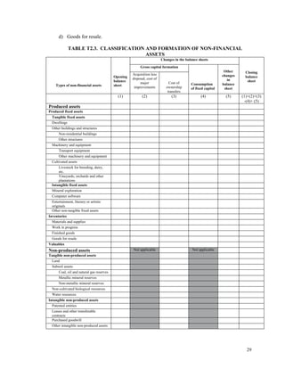 29
d) Goods for resale.
TABLE T2.3. CLASSIFICATION AND FORMATION OF NON-FINANCIAL
ASSETS
Changes in the balance sheets
Gross capital formation
Types of non-financial assets
Opening
balance
sheet
Acquisition less
disposal, cost of
major
improvements
Cost of
ownership
transfers
Consumption
of fixed capital
Other
changes
in
balance
sheet
Closing
balance
sheet
(1) (2) (3) (4) (5) (1)+(2)+(3)
-(4)+ (5)
Produced assets
Produced fixed assets
Tangible fixed assets
Dwellings
Other buildings and structures
Non-residential buildings
Other structures
Machinery and equipment
Transport equipment
Other machinery and equipment
Cultivated assets
Livestock for breeding, dairy,
etc.
Vineyards, orchards and other
plantations
Intangible fixed assets
Mineral exploration
Computer software
Entertainment, literary or artistic
originals
Other non-tangible fixed assets
Inventories
Materials and supplies
Work in progress
Finished goods
Goods for resale
Valuables
Non-produced assets Not applicable Not applicable
Tangible non-produced assets
Land
Subsoil assets
Coal, oil and natural gas reserves
Metallic mineral reserves
Non-metallic mineral reserves
Non-cultivated biological resources
Water resources
Intangible non-produced assets
Patented entities
Leases and other transferable
contracts
Purchased goodwill
Other intangible non-produced assets
 