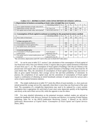 35
TABLE T2.7. DEPRECIATION AND CONSUMPTION OF FIXED CAPITAL
1. Depreciation in business accounting at book value (straight line over 4 years)
Calculating method T-4 T-3 T-2 T-1 T T+1
1 Gross capital formation at book value (GCF) 800
2 Depreciation at book value (D) D= Line (1)/4 200 200 200 200 0
3 Net capital stock at book value, end of perioda
NCS=NCS+GCF-D 0 600 400 200 0 0
2. Consumption of fixed capital in national accounting by the perpetual inventory method
Calculating method T-4 T-3 T-2 T-1 T T+1
4 Price index of fixed asset 100 105 106 115
At base year price of T-2
5 Gross capital formation (GCF) 840
6 Consumption of fixed capital (CFC) = Line (5)/4 210 210 210 210 0
7 Net capital stock, end of period =NCS+ GCF-CFC 0 630 420 210 0 0
At current market price
8 Consumption of fixed capital at current
market prices
=Line (6) price-
adjusted by line (4)
200 210 212 230 0
9 Net capital stock at current market prices, end
of perioda
= Line (7) price-
adjusted by line (4)
600 420 212 0 0
a
By convention, depreciation and CFC start in the year in which GCF takes place.
2.97. As can be seen in table T2.7, section 2, the calculation of the consumption of fixed capital of
one fixed asset with a four-year lifetime at time T requires data on gross capital formation of that kind
of asset from year T-3 on. The consumption of fixed capital of buildings with 30-year lifetime at the
present time will require data on annual gross capital formation of buildings of the same kind for 30
years before that. Thus, the calculation of consumption of fixed capital requires long time-series of
data on gross capital formation, their average service life and their probability of retirement. In
practice, the compilation of net capital stock and the calculation of consumption of fixed capital
require a combination of obtaining an initial benchmark estimate of capital stock (by survey) and a
series of gross capital formation statistics.
2.98. The simple method given in table T2.7 omits the effects of asset mortality, i.e., how assets are
retired around the average service life, especially when there is more than one fixed asset of the same
kind. The assumption of a straight-line depreciation may need to be replaced by a more realistic
assumption that is appropriate for each kind of asset since some depreciate quickly at the beginning
and slowly at the end of their service life, while the opposite is true for others.
2.99. For more detailed information on the perpetual inventory method, readers are advised to
consult the handbook Links Between National Accounting and Business Accounting (United Nations
publishing, Sales No. or the OECD publication Measuring Capital: A Manual on the OECD
publication Measurement of Capital Stocks, Consumption of Fixed Capital and Capital Services
(Paris, 2001).
 