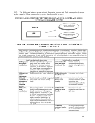 46
3.15. The difference between gross national disposable income and final consumption is gross
saving (negative if final consumption is greater than disposable income).
FIGURE F3.2. RELATIONSHIP BETWEEN GROSS NATIONAL INCOME AND GROSS
NATIONAL DISPOSABLE INCOME
TABLE T3.1. CLASSIFICATION AND EXPLANATION OF SOCIAL CONTRIBUTIONS
AND SOCIAL BENEFITS
Social insurance scheme must satisfy one of the following requirements: (a) participation is compulsory either by law or
conditions of employment; (b) the scheme is operated on behalf of a group and restricted to group members; (c) an
employer makes a contribution on behalf of an employee (for a detailed description of how social insurance schemes
may include group pension, life and non-life insurances as well as how individual (i.e. non-group) life and non-life
insurances are recorded in various accounts of SNA).
Social contributions by households Social benefits to households
1.1 Employers’
actual social
contribution:
This item is paid directly to organized
social funds, such as social security
funds, pension funds and insurance
companies, for the benefit of employees.
It is treated as part of compensation to
employees and as an imputed item
contributed by employees to social funds.
2.1 Social benefits
other than social
transfers in kind
Benefits received by
households from the social
schemes on the right side (1.1
to 1.4).
1.2 Employees’
social
contribution
Paid from employees’ wages and salaries. 2.12 Social security
benefits in cash
From social security funds
1.3 Social
contribution by
self-employed
and non-
employed
persons
Contributions by households to organized
social funds, such as social security
funds.
2.13 Private
funded social
benefits
In cash or in kind paid by
insurance companies or other
institutional units
administrating private funded
social insurance schemes.
1.4 Imputed
social
contributions
This is an imputed item to account for the
benefits employers are expected to pay
directly to employees without going
through organized social funds. It may
be difficult to estimate those benefits and
therefore it may be assumed to be the
same as unfunded benefits (such as
education grants, retirement benefits,
medical payment not related to work etc.)
paid to employees shown on the right
side (2.14).
2.14 Unfunded
employees social
benefits
In cash or in kind. (see
explanation under 1.4 on the
right side).
2.15 Social
assistance benefits
in cash
Payments by government or
non-profit institutions which
are not received from social
insurance schemes.
GNDI =
GNI
Current transfers from
the rest of the world
Current transfers to the
rest of the world
 