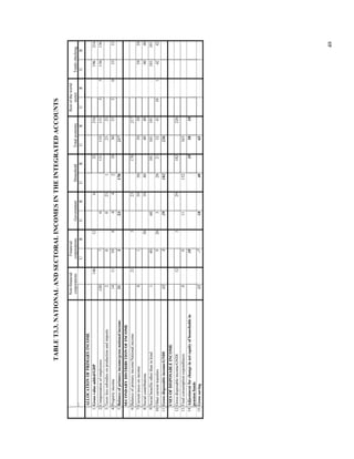 49
TABLET3.3.NATIONALANDSECTORALINCOMESINTHEINTEGRATEDACCOUNTS
Non-financial
corporations
Financial
corporationsGovernmentHouseholdTotaleconomy
Restoftheworld
sectorTotalschecking
URURURURURUR
ALLOCATIONOFPRIMARYINCOME
1Grossvalueadded/GDP14612632216196216
2Compensationofemployees1207613113313135136136
3Taxeslesssubsidiesonproductionandimports2002312323
4Propertyincome1411108442103033303333
5Balanceofprimaryincome/grossnationalincome21323170217
SECONDARYDISTRIBUTIONOFINCOME
6Balanceofprimaryincome/Nationalincome21323170217
7Currenttaxesonincome81595059595959
8Socialcontributions30104040404040
9Socialbenefitsotherthaninkind14060101101101101101
10Othercurrenttransfers9203202132411014242
11Grossdisposableincome/GNDI12329182226
USESOFDISPOSABLEINCOME
12Grossdisposableincome/GNDI12329182226
13Finalconsumptionexpenditures0011152163
14Adjustmentforchangeinnetequityofhouseholdsin
pensionfunds
10101010
15Grosssaving12-7184063
 