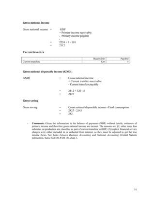 51
Gross national income
Gross national income = GDP
+ Primary income receivable
- Primary income payable
-
= 2224 + 6 - 118
= 2112
Current transfers
Receivable Payable
Current transfers 320 5
Gross national disposable income (GNDI)
GNDI = Gross national income
+ Current transfers receivable
- Current transfers payable
= 2112 + 320 - 5
= 2427
Gross saving
Gross saving = Gross national disposable income - Final consumption
= 2427 - 2145
= 282
Comments: Given the information in the balance of payments (BOP) without details, estimates of
primary income and therefore gross national income are inexact. The reasons are: (1) other taxes less
subsidies on production are classified as part of current transfers in BOP; (2) implicit financial service
charges were either included in or deducted from interest, so they must be adjusted to get the true
income flows. See Links between Business Accounting and National Accounting (United Nations
publication, Sales No.E.00.XVII.13), chap. I.
 