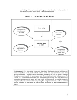 53
net lending (+) or net borrowing (-) = gross capital formation + net acquisition of
non-produced assets - (gross saving + net capital transfers)
FIGURE F4.1. GROSS CAPITAL FORMATION
Capital transfers
from the rest of
the world
Gross saving
Source of funds
for GCF
Gross capital
formation
Non-produced
assets (patented
entities only)
Net borrowing
from the rest of
the world
Exception rule: SNA assures that transactions of produced fixed assets, such as buildings, and
other non-produced assets, such as land, sub-soil assets and legal constructs (leases etc.)
between residents of a national economy and the rest of the world are effected between residents
since those assets remain in the economy and serve the production activities in the economy. As
a result, SNA creates a notional resident unit, representing non-residents, that owns them. Since
transactions among residents cancel each other out (a purchase cancels out a sale), changes in
non-produced assets above include only intangible non-produced assets, such as patented
entities. Purchases of those assets by non-residents are treated as purchases of financial
assets.
 