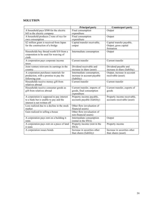 59
SOLUTION
Principal party Counterpart party
A household pays $500 for the electric
bill to the electric company
Final consumption
expenditure
Output
A household produces 2 tons of rice for
own consumption
Final consumption
expenditure
Output
$2 million grant is received from Japan
for the construction of a bridge
Capital transfer receivable,
output
Capital transfer payable,
Output, gross capital
formation
Households buy thread worth $10 from a
corporation to be used for weaving of
cloth
Intermediate consumption Output
A corporation pays corporate income
taxes
Current transfer Current transfer
Joint venture reinvests its earnings in the
country
Dividend receivable and
increase in share (asset)
Dividend payable and
increase in share (liability)
A corporation purchases materials for
production, with a promise to pay the
following year
Intermediate consumption,
increase in account payable
(liability)
Output, increase in account
receivable (asset)
Households receive money gift from
relatives abroad
Current transfer Current transfer
Households receive consumer goods as
gift from relatives abroad
Current transfer, imports of
goods, final consumption
expenditure
Current transfer, exports of
goods
A corporation is supposed to pay interest
to a bank but is unable to pay and the
interest is not written off
Property income payable,
accounts payable (liability)
Property income receivable,
accounts receivable (asset)
Loss realized due to a decline in the stock
market
Other flow (revaluation of
financial assets)
Gain realized in selling a house Other flow (revaluation of
non-financial assets)
A corporation pays rent on a building it
rents
Intermediate consumption
(rental in the SNA)
Output
A corporation pays rent on a piece of land
it rents
Property income (rent in the
SNA)
Property income
A corporation issues bonds Increase in securities other
than shares (liability)
Increase in securities other
than shares (asset)
 