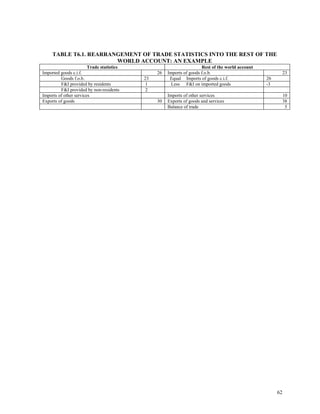 62
TABLE T6.1. REARRANGEMENT OF TRADE STATISTICS INTO THE REST OF THE
WORLD ACCOUNT: AN EXAMPLE
Trade statistics Rest of the world account
Imported goods c.i.f. 26 Imports of goods f.o.b. 23
Goods f.o.b. 23 Equal Imports of goods c.i.f. 26
F&I provided by residents 1 Less F&I on imported goods -3
F&I provided by non-residents 2
Imports of other services Imports of other services 10
Exports of goods 30 Exports of goods and services 38
Balance of trade 5
 