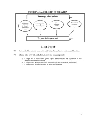 64
FIGURE F7.1. BALANCE SHEET OF THE NATION
C. NET WORTH
7.4. Net worth of the nation is equal to the total value of assets less the total value of liabilities.
7.5. Change in the net worth can be broken down into three components:
a) Change due to transactions (gross capital formation and net acquisition of non-
produced and financial assets);
b) Change due to changes in volume (natural discovery, destruction, inventions);
c) Change due to increase/decrease in prices (revaluation).
Opening balance sheet
Gross capital
formation
& change in
non-produced
assets
Net acquisition
of
financial assets
Other
changes in
volume
Changes due to
revaluation
Closing balance sheet
 