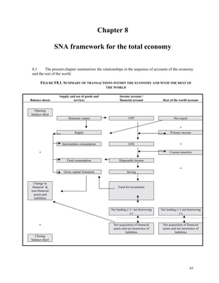 65
Chapter 8
SNA framework for the total economy
8.1 The present chapter summarizes the relationships in the sequence of accounts of the economy
and the rest of the world.
FIGURE F8.1. SUMMARY OF TRANSACTIONS WITHIN THE ECONOMY AND WITH THE REST OF
THE WORLD
Balance sheets
Supply and use of goods and
services
Income account /
financial account Rest of the world account
Opening
balance sheet
Domestic output GDP Net export
+
Supply Primary income
Intermediate consumption GNI +
+ Current transfers
Final consumption Disposable income
=
Gross capital formation Saving
Change in
financial &
non-financial
assets and
liabilities
Fund for investment
Net lending (+) / net borrowing
(-)
Net lending (+) /net borrowing
(-)
= Net acquisition of financial
assets and net incurrence of
liabilities
Net acquisition of financial
assets and net incurrence of
liabilities
Closing
balance sheet
 