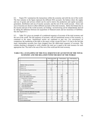 66
8.2. Figure F8.1 summarizes the transactions within the economy and with the rest of the world.
The four columns in the figure represent the different SNA accounts: the balance sheet; the supply
and use of goods and services (which can be used to derive the production and capital accounts);
generation, distribution and use of income accounts; and the rest of the world account. Flows and
uses of incomes are shown to affect different accounts of the total economy. Below the broken line in
the income and rest of the world accounts, net lending / net borrowing can be independently derived
by taking the difference between net acquisition of financial assets and net incurrence of liabilities.
See also figure F1.1.
8.3. Table T8.1 gives an example of a condensed sequence of accounts of the total economy and
the rest of the world. The full sequence of accounts, with all institutional sectors of the economy, is
contained in the annex. Institutional sectors are explained in part two. For convenience of
comparison, the numbering of the table in the annex is kept, except for lines 1-19, due to the fact that
many intermediate accounts have been dropped from the abbreviated sequence of accounts. The
column checking is designed to verify whether the total use is equal to the total resource for each
appropriate line. The total is the sum of the rest of the world and the total economy.
TABLE T8.1. AN EXAMPLE OF THE FULL SEQUENCE OF ACCOUNTS OF THE TOTAL
ECONOMY AND THE RELATION WITH THE REST OF THE WORLD
Rest of the world
sector
Total economy Totals checking
(5) (6) (7)
U R U R U R
PRODUCTION ACCOUNTS
1 Imports f.o.b. 28
2 Exports f.o.b. 41
3 External balance of goods & services -13
4 Output at basic prices 376
5 Intermediate consumption 180
6 Gross value added at basic prices 196
7 Compensation of employees 133
8 Wages and salaries 121
9 Employers social contributions 12
10 Other taxes on production 3
11 Gross operating surplus 29
12 Gross mixed income 31
13 Taxes less subsidies on products 20
14 GDP 216
ALLOCATION OF PRIMARY INCOME
15 External balance of goods & services -13
16 GDP 216
17 Compensation of employees 3 5 133 131 136 136
18 Property income 3 0 30 33 33 33
19 Gross national income 217
 