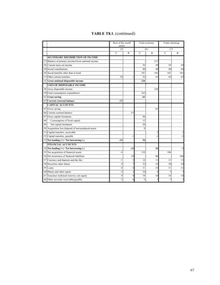 67
TABLE T8.1. (continued)
Rest of the world
sector
Total economy Totals checking
(5) (6) (7)
U R U R U R
SECONDARY DISTRIBUTION OF INCOME
27 Balance of primary income/Gross national income 217
28 Current taxes on income 59 59 59 59
29 Social contributions 40 40 40 40
30 Social benefits other than in kind 101 101 101 101
31 Other current transfers 10 1 32 41 42 42
32 Gross national disposable income 226
USES OF DISPOSABLE INCOME
38 Gross disposable income 226
39 Final consumption expenditures 163
42 Gross saving 63
43 Current external balance -23
CAPITAL ACCOUNTS
45 Gross saving 63
46 Current external balance -23
47 Gross capital formation 40
48 Consumption of fixed capital 12
49 Net capital formation 28
50 Acquisition less disposal of non-produced assets 0
51 Capital transfers, receivable 2 2
52 Capital transfers, payable -1 -1 -2
53 Net lending (+) / Net borrowing (-) -24 24
FINANCIAL ACCOUNTS
54 Net lending (+) / Net borrowing (-) -24 24 0
55 Net acquisition of financial assets -4 110 106
56 Net incurrence of financial liabilities 20 86 106
57 Currency and deposits and the like -1 2 14 11 13 13
58 Securities other shares -2 7 32 23 30 30
59 Loans 0 8 31 23 31 31
60 Shares and other equity -3 3 10 4 7 7
61 Insurance technical reserves, net equity 0 0 18 18 18 18
66 Other accounts receivable/payable 2 0 5 7 7 7
 