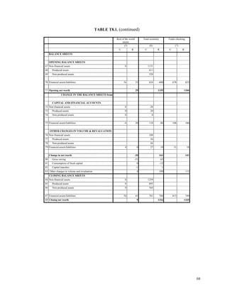 68
TABLE T8.1. (continued)
Rest of the world
sector
Total economy Totals checking
(5) (6) (7)
U R U R U R
BALANCE SHEETS
OPENING BALANCE SHEETS
67 Non-financial assets 0 1131
68 Produced assets 611
69 Non-produced assets 520
70 Financial assets/liabilities 54 25 624 600 678 625
71 Opening net worth 29 1155 1184
CHANGE IN THE BALANCE SHEETS from
CAPITAL AND FINANCIAL ACCOUNTS
72 Non-financial assets 0 28
73 Produced assets 0 28
74 Non-produced assets 0 0
75 Financial assets/liabilities -4 20 110 86 106 106
OTHER CHANGES IN VOLUME & REVALUATION
76 Non-financial assets 100
77 Produced assets 56
78 Non-produced assets 44
79 Financial assets/liabilities 4 0 27 18 31 18
Change in net worth -20 161 141
80 Gross saving -23 63
81 Consumption of fixed capital 0 -12
82 Capital transfers -1 1
83 Other changes in volume and revaluation 4 109 113
CLOSING BALANCE SHEETS
84 Non-financial assets 0 1259
85 Produced assets 0 695
86 Non-produced assets 0 564
87 Financial assets/liabilities 54 45 761 704 815 749
88 Closing net worth 9 1316 1325
 