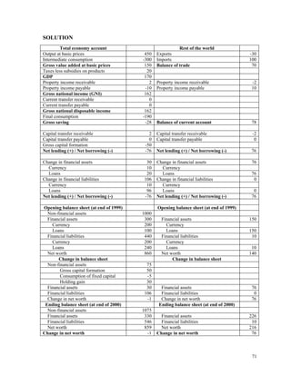 71
SOLUTION
Total economy account Rest of the world
Output at basic prices 450 Exports -30
Intermediate consumption -300 Imports 100
Gross value added at basic prices 150 Balance of trade 70
Taxes less subsidies on products 20
GDP 170
Property income receivable 2 Property income receivable -2
Property income payable -10 Property income payable 10
Gross national income (GNI) 162
Current transfer receivable 0
Current transfer payable 0
Gross national disposable income 162
Final consumption -190
Gross saving -28 Balance of current account 78
Capital transfer receivable 2 Capital transfer receivable -2
Capital transfer payable 0 Capital transfer payable 0
Gross capital formation -50
Net lending (+) / Net borrowing (-) -76 Net lending (+) / Net borrowing (-) 76
Change in financial assets 30 Change in financial assets 76
Currency 10 Currency
Loans 20 Loans 76
Change in financial liabilities 106 Change in financial liabilities 0
Currency 10 Currency
Loans 96 Loans 0
Net lending (+) / Net borrowing (-) -76 Net lending (+) / Net borrowing (-) 76
Opening balance sheet (at end of 1999) Opening balance sheet (at end of 1999)
Non-financial assets 1000
Financial assets 300 Financial assets 150
Currency 200 Currency
Loans 100 Loans 150
Financial liabilities 440 Financial liabilities 10
Currency 200 Currency
Loans 240 Loans 10
Net worth 860 Net worth 140
Change in balance sheet Change in balance sheet
Non-financial assets 75
Gross capital formation 50
Consumption of fixed capital -5
Holding gain 30
Financial assets 30 Financial assets 76
Financial liabilities 106 Financial liabilities 0
Change in net worth -1 Change in net worth 76
Ending balance sheet (at end of 2000) Ending balance sheet (at end of 2000)
Non-financial assets 1075
Financial assets 330 Financial assets 226
Financial liabilities 546 Financial liabilities 10
Net worth 859 Net worth 216
Change in net worth -1 Change in net worth 76
 