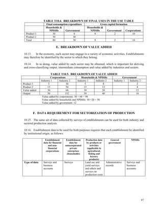 87
TABLE T10.4. BREAKDOWN OF FINAL USES IN THE USE TABLE
Final consumption expenditure Gross capital formation
Households &
NPISHs Government
Households &
NPISHs Government Corporations
Product 1 30 8 8 2 10
Product 2 50 30
Total 80 38 8 2 10
E. BREAKDOWN OF VALUE ADDED
10.13. In the economy, each sector may engage in a variety of economic activities. Establishments
may therefore be identified by the sector to which they belong.
10.14. In so doing, value added by each sector may be obtained, which is important for deriving
and cross-classifying output, intermediate consumption and value added by industries and sectors.
TABLE T10.5. BREAKDOWN OF VALUE ADDED
Corporations Households & NPISHs Government
Industry 1 Industry 2 Industry 1 Industry 2 Industry 1 Industry 2
Product 1 5 30 5 8 2
Product 2 15 54 15 12 4
Value added 30 68 30 20 12
Output 50 152 50 40 18
Value added by corporations: 30 + 68 = 98
Value added by households and NPISHs: 30 +20 = 50
Value added by government: 12
F. DATA REQUIREMENT FOR SECTORIZATION OF PRODUCTION
10.15. The same set of data collected by surveys of establishments can be used for both industry and
sectoral production analysis.
10.16. Establishment data to be used for both purposes requires that each establishment be identified
by institutional origin, as follows:
Establishment
data for financial
and non-
financial
corporations
Establishment
data for
unincorporated
private
enterprises
(households)
Production data
by products or
activities
(applicable to
agricultural,
fishing and
forestry
products)
General
government
NPISHs
Type of data Surveys and
business
accounts
Surveys Land use and
yield surveys
and others and
surveys on
production costs
Administrative
records
Surveys and
business
accounts
 