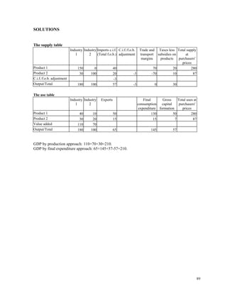 89
SOLUTIONS
The supply table
Industry
1
Industry
2
Imports c.i.f.
(Total f.o.b.)
C.i.f./f.o.b.
adjustment
Trade and
transport
margins
Taxes less
subsidies on
products
Total supply
at
purchasers'
prices
Product 1 150 0 40 70 20 280
Product 2 30 100 20 -3 -70 10 87
C.i.f./f.o.b. adjustment -3
Output/Total 180 100 57 -3 0 30
The use table
Industry
1
Industry
2
Exports Final
consumption
expenditure
Gross
capital
formation
Total uses at
purchasers'
prices
Product 1 40 10 50 130 50 280
Product 2 30 20 15 15 7 87
Value added 110 70
Output/Total 180 100 65 145 57
GDP by production approach: 110+70+30=210.
GDP by final expenditure approach: 65+145+57-57=210.
 