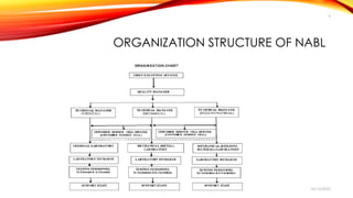 Naeb Structure National Accreditation Board For Testing and Calibration Laboratories ...