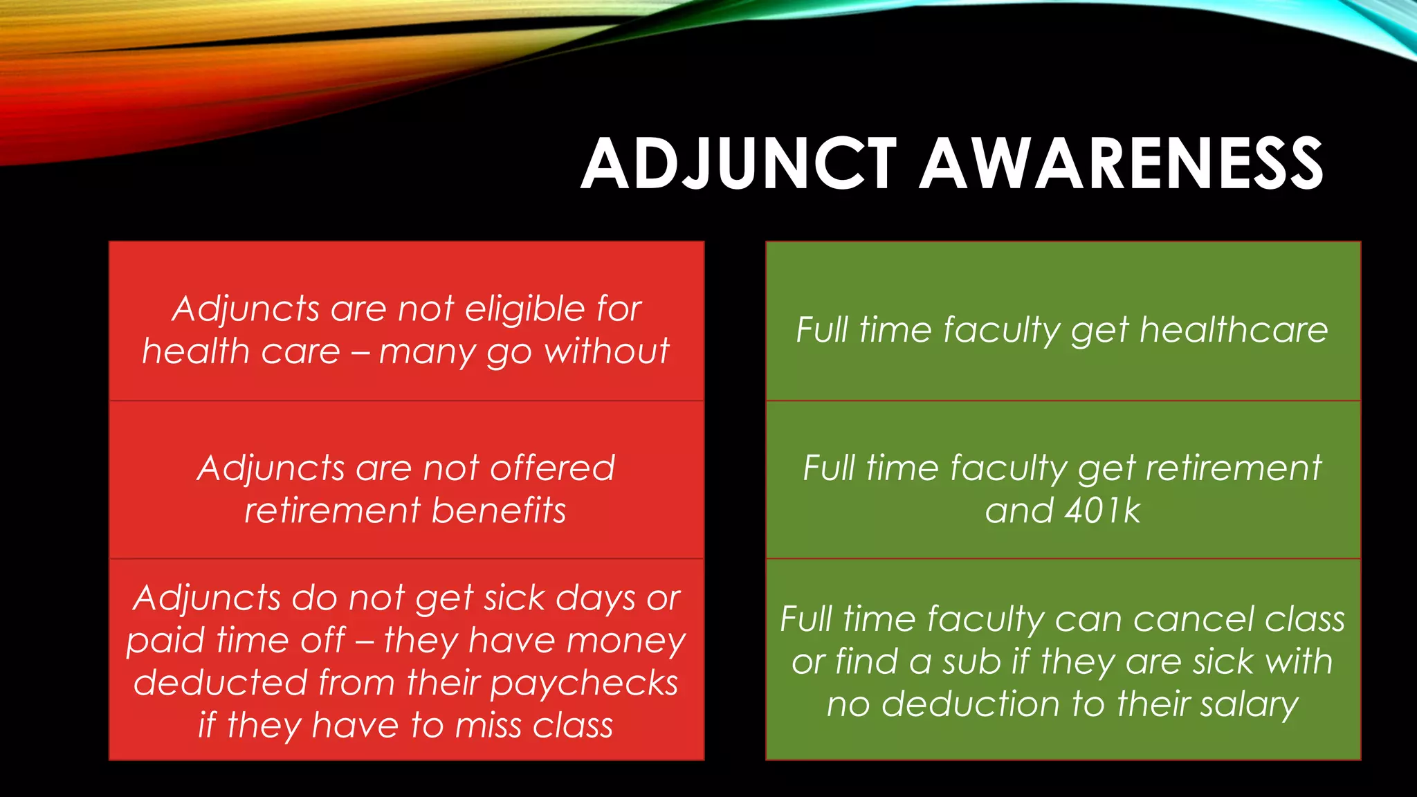 ADJUNCT AWARENESS
Adjuncts are not eligible for
health care – many go without
Adjuncts are not offered
retirement benefits
Adjuncts do not get sick days or
paid time off – they have money
deducted from their paychecks
if they have to miss class
Full time faculty get healthcare
Full time faculty get retirement
and 401k
Full time faculty can cancel class
or find a sub if they are sick with
no deduction to their salary
 