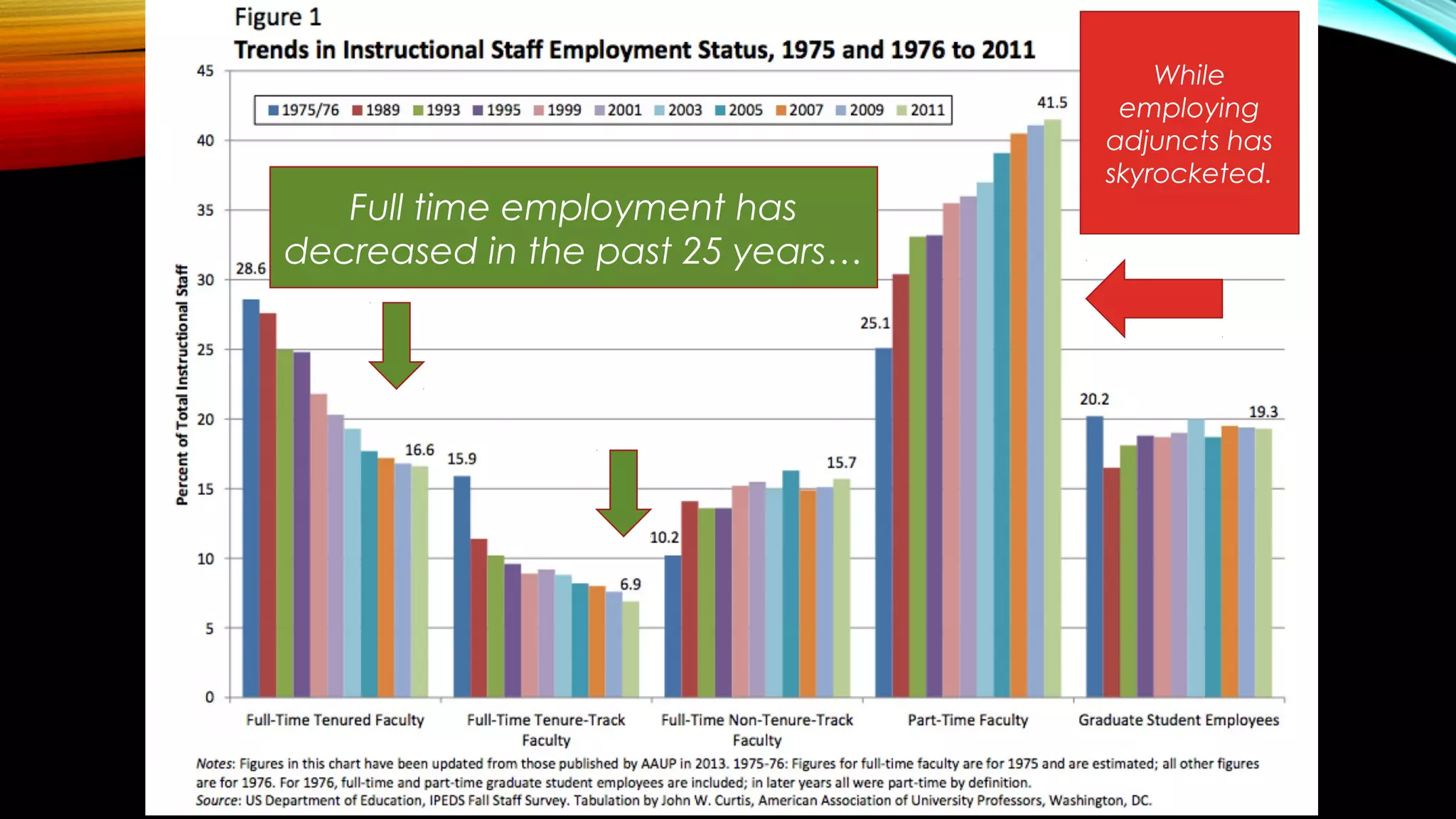 Full time employment has
decreased in the past 25 years…
While
employing
adjuncts has
skyrocketed.
 